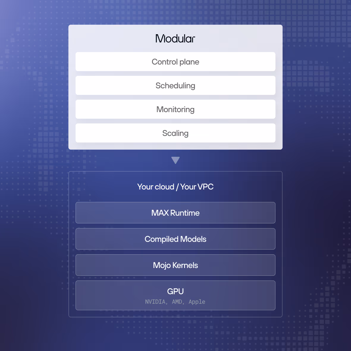 Diagram showing modular components Control plane, Scheduling, Monitoring, Scaling over a cloud framework that includes MAX Runtime, Compiled Models, Mojo Kernels, and GPU options from NVIDIA, AMD, and Apple.
