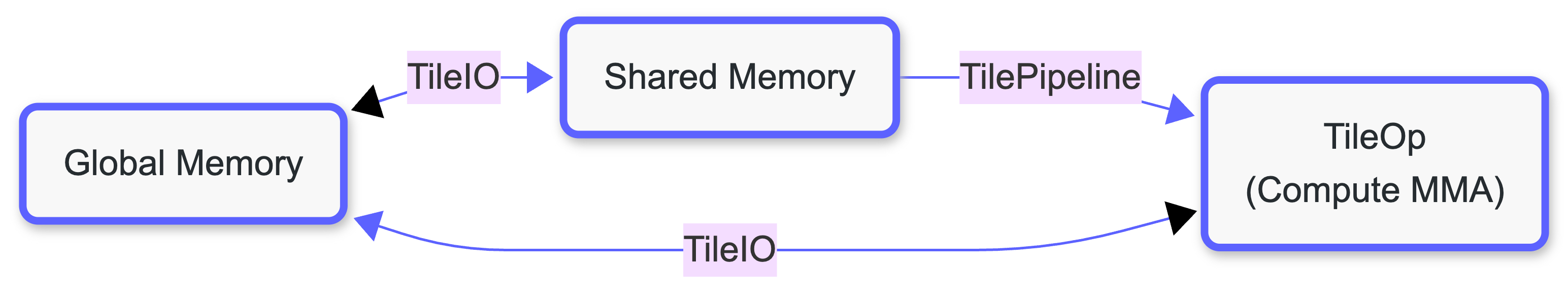 Data Flow Model Diagram