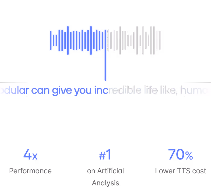Graphic showing sound waveforms in blue and white with text highlighting 4x performance, #1 in artificial analysis, and 70% lower text-to-speech cost.