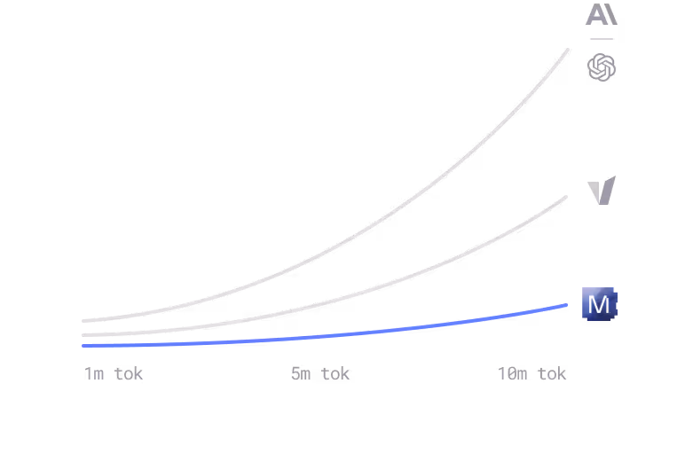 Line graph comparing performance scaling with tokens for AI, V, and M from 1 million to 10 million tokens, showing AI's steep upward curve.