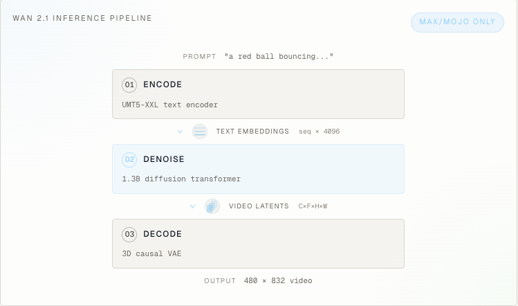 Wan 2.1 inference pipeline as implemented on MAX. Agents had to rebuild all three stages in MAX/Mojo with no PyTorch, vLLM, transformers, or diffusers in the final submission.
