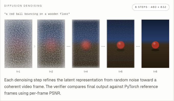 Diffusion denoising over 8 steps: the pipeline refines random noise into coherent video frames. The verifier compares final output against PyTorch reference frames using per-frame PSNR.