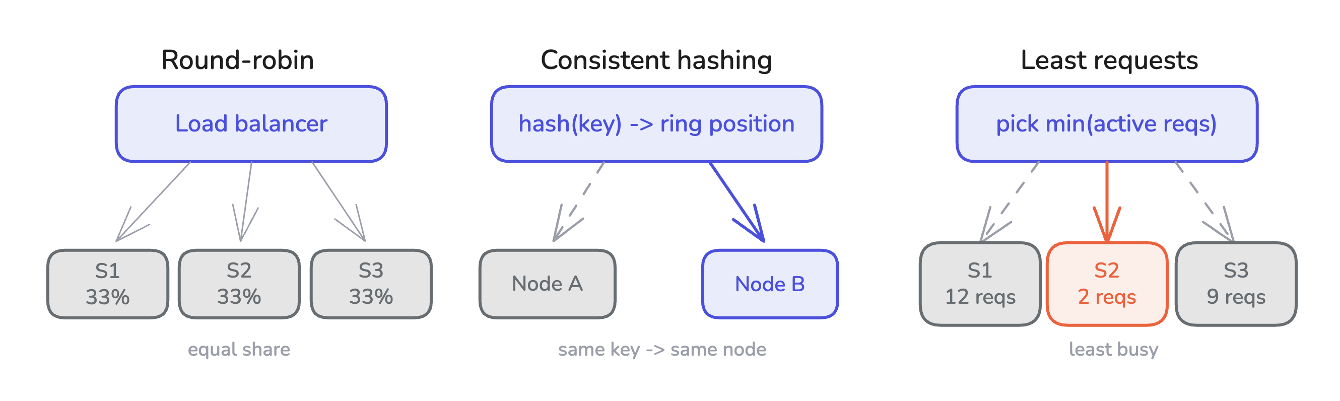 Classic routing strategies