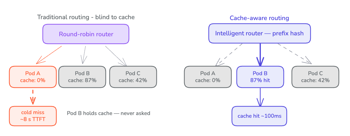 Cache routing: blind vs aware