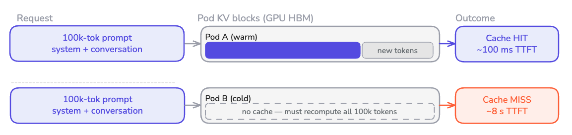 KV cache state: the same prompt with an 80x latency difference