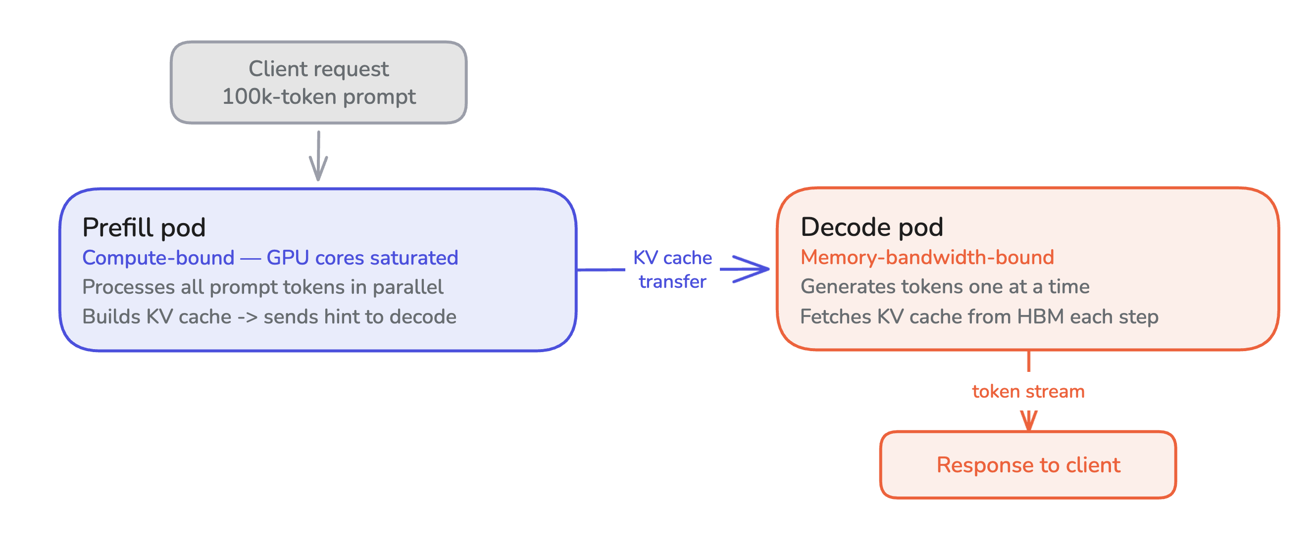 Prefill vs decode pods