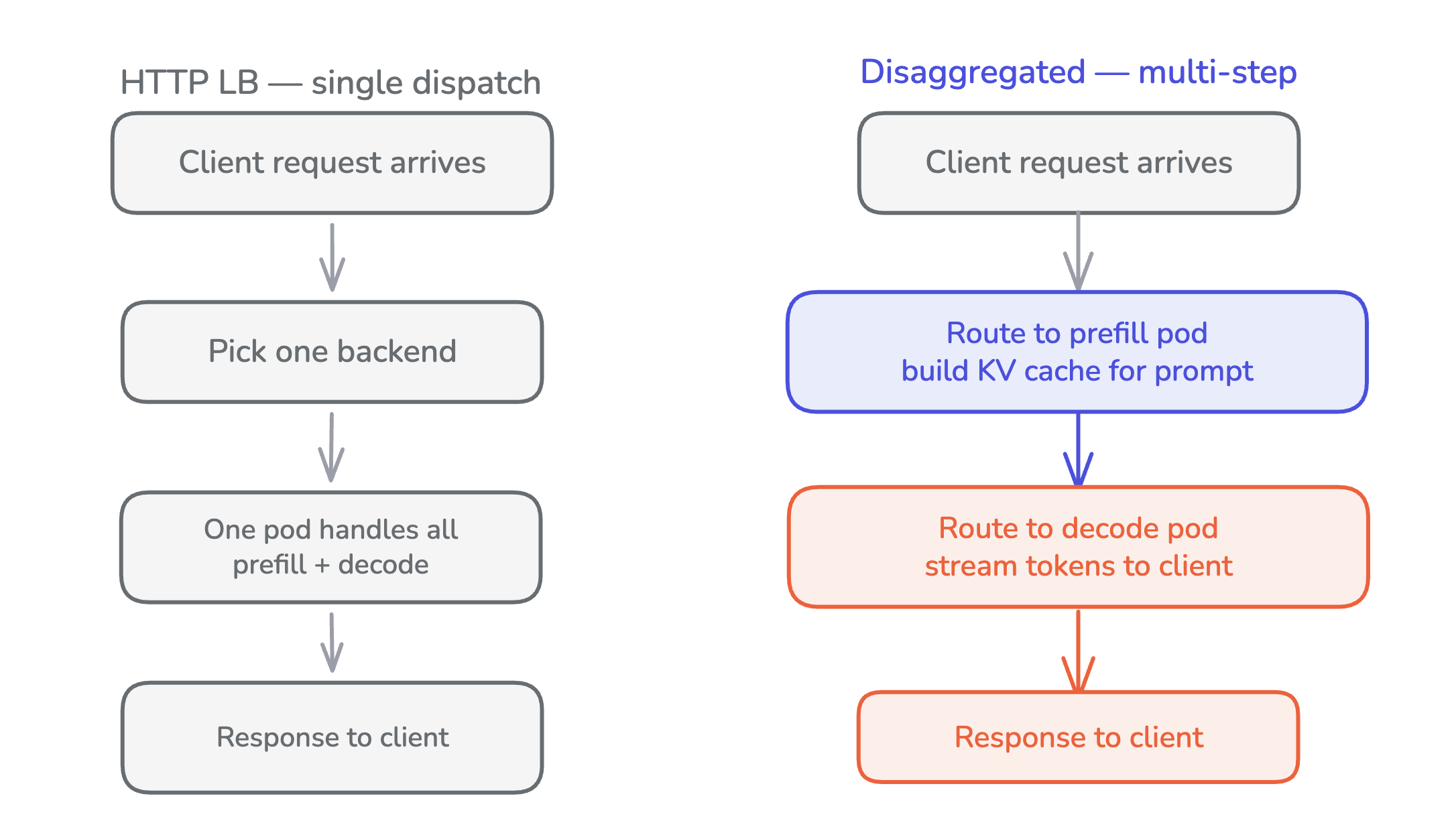 Prefill → decode flow