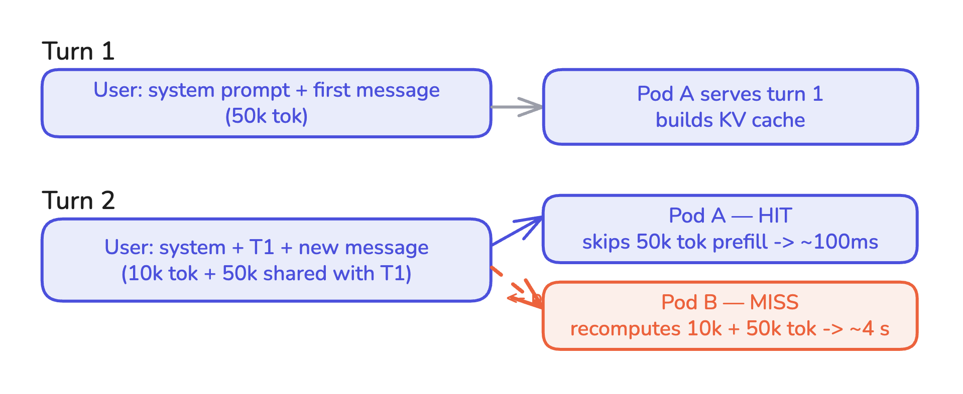 Multi-turn conversation and session affinity