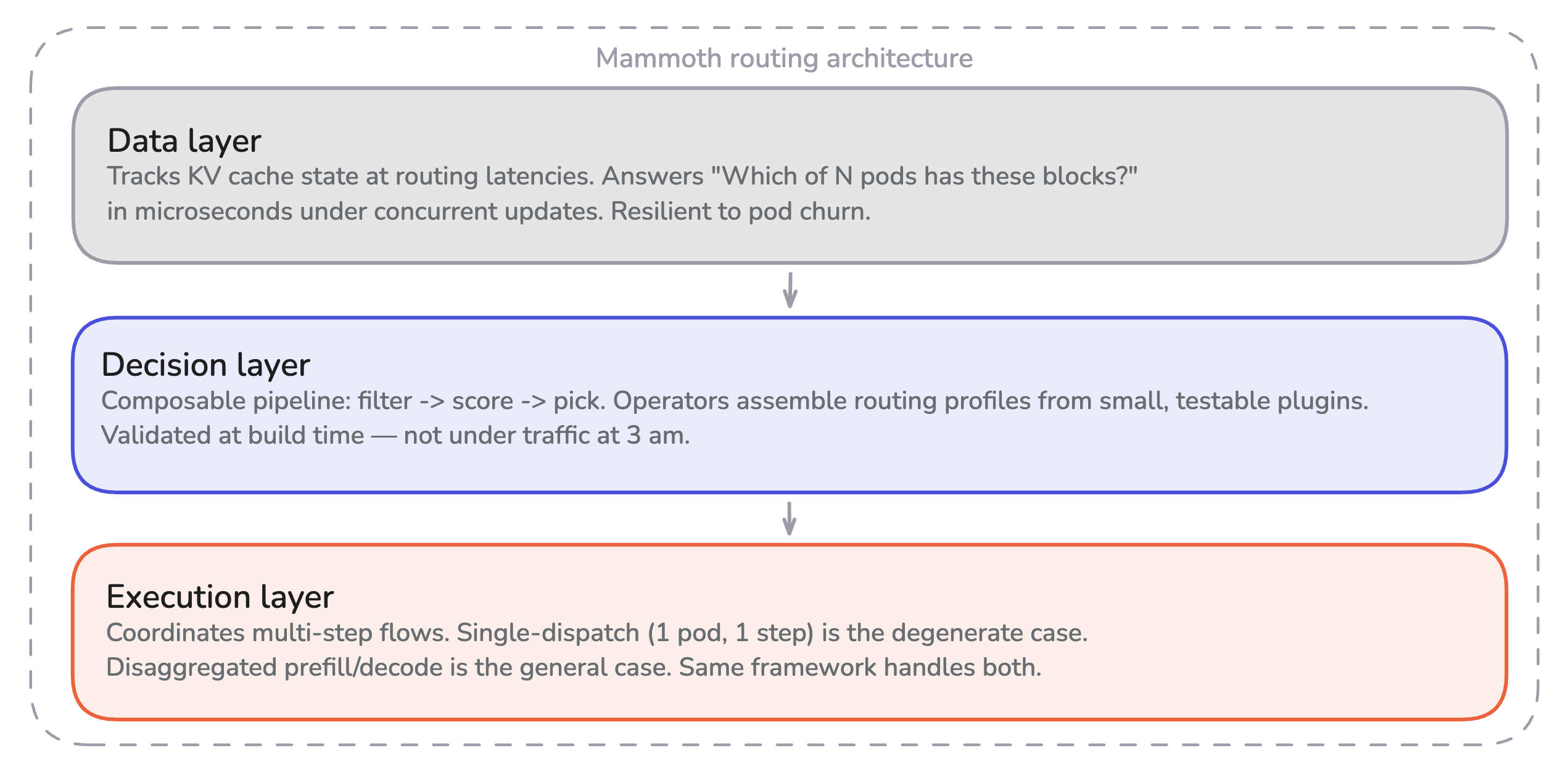 The three routing layers