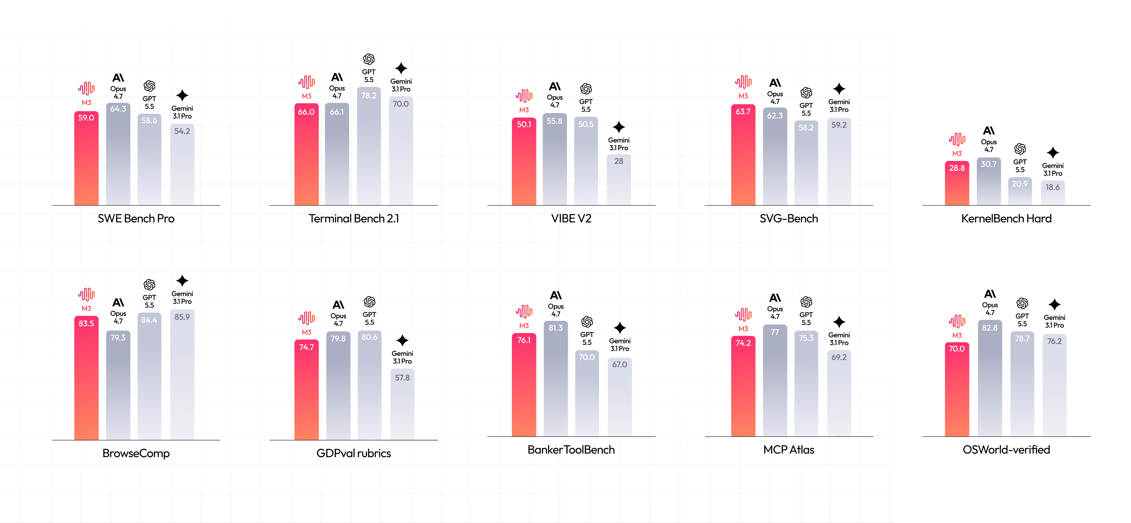 MiniMax M3 accuracy benchmarks across evaluation dataset. 
