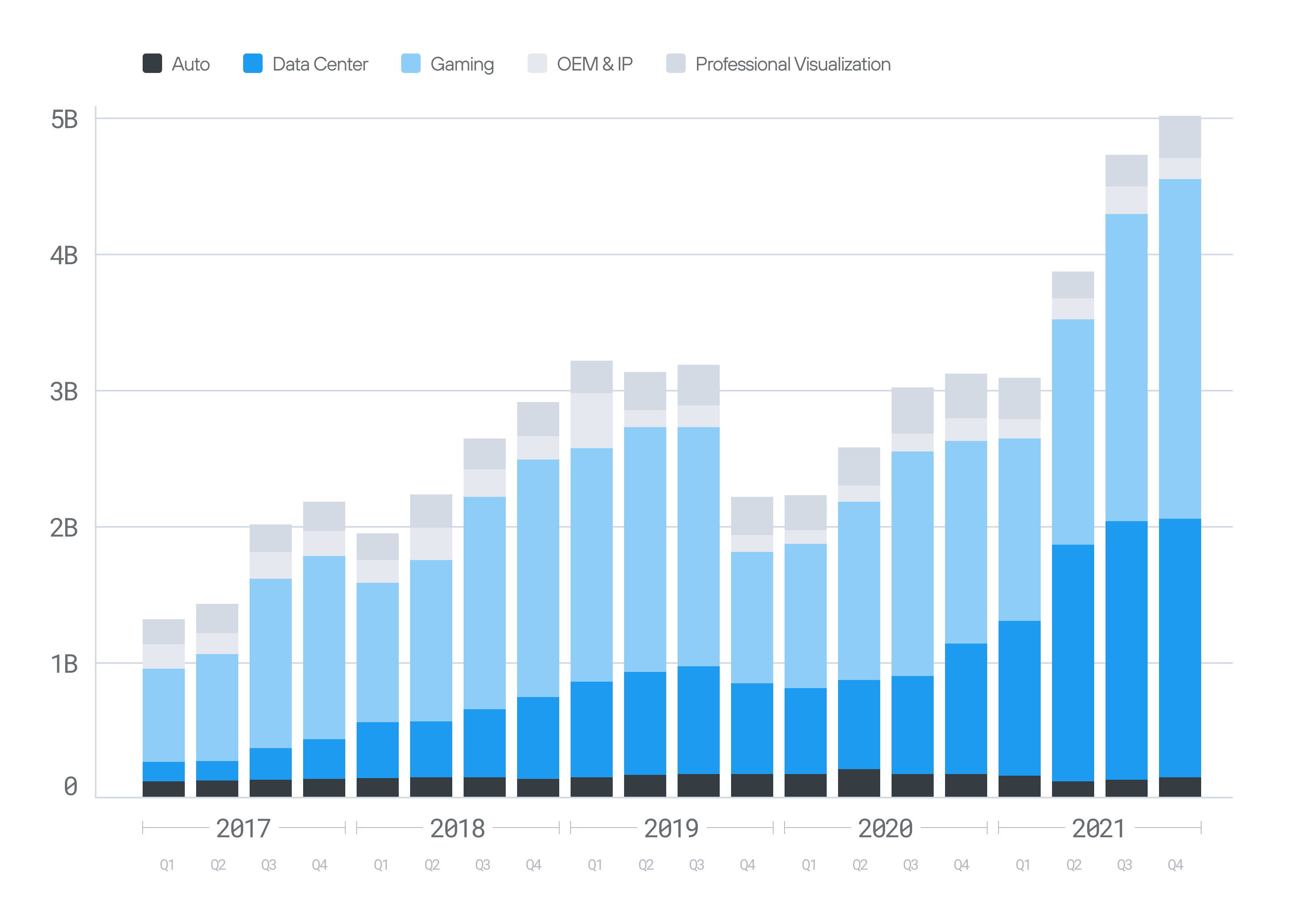 Chart depicting NVIDIA's earnings segmented by Auto, Data Center, Gaming, OEM & IP, and Professional Visualization