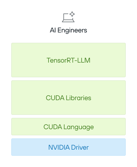 Image showing a vertical stack with AI Engineers at the top, represented by a laptop icon with a sparkle. Below are four layers: a green block labeled TensorRT-LLM, followed by CUDA Libraries, then CUDA Language, and finally a blue block at the bottom labeled NVIDIA Driver. The layered structure highlights the multiple dependencies required for AI development within the CUDA ecosystem.