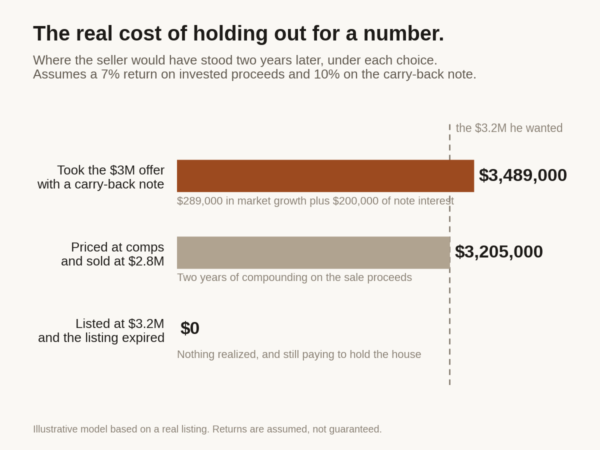 Chart: taking the $3 million offer would have been worth $3,489,000 after two years versus $3,205,000 at comps and nothing on an expired listing