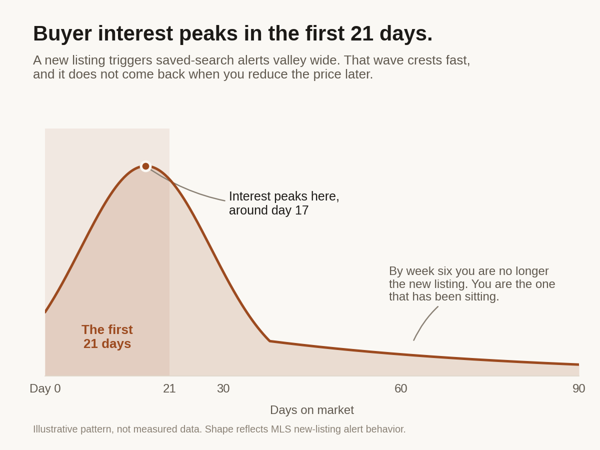 Chart: buyer interest in a new listing peaks around day 17 and falls off sharply after day 21