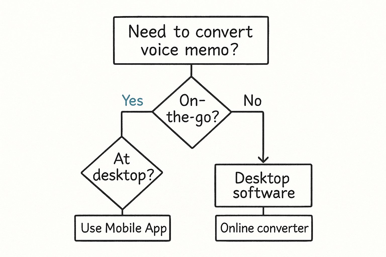 Infographic about how to convert a voice memo to mp3