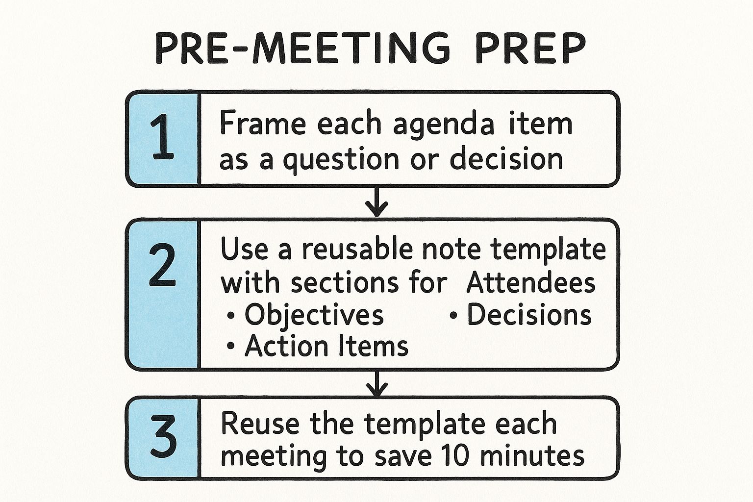 Infographic about meeting notes with action items