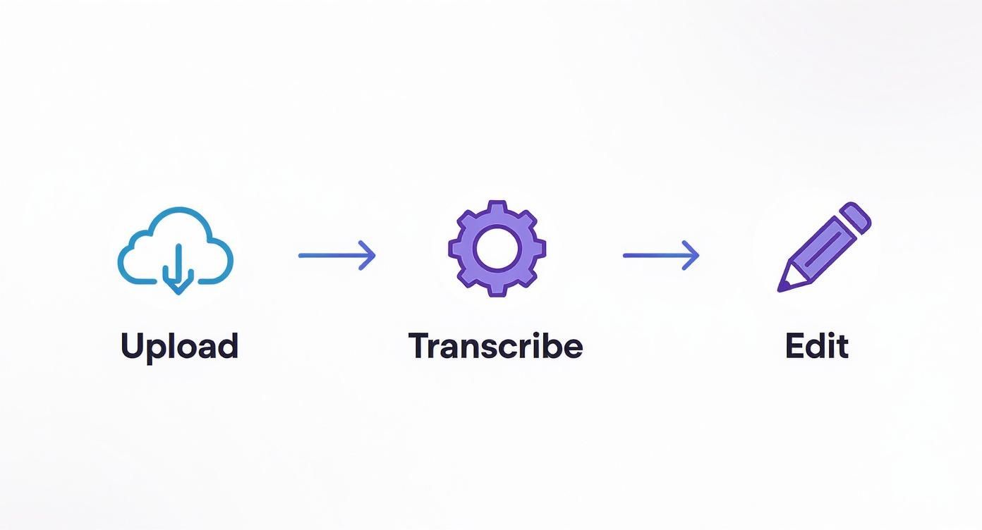 Infographic about how to transcribe interviews