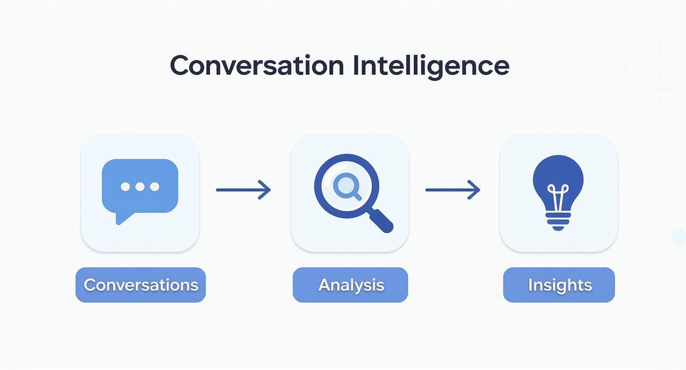 Infographic about what is conversation intelligence