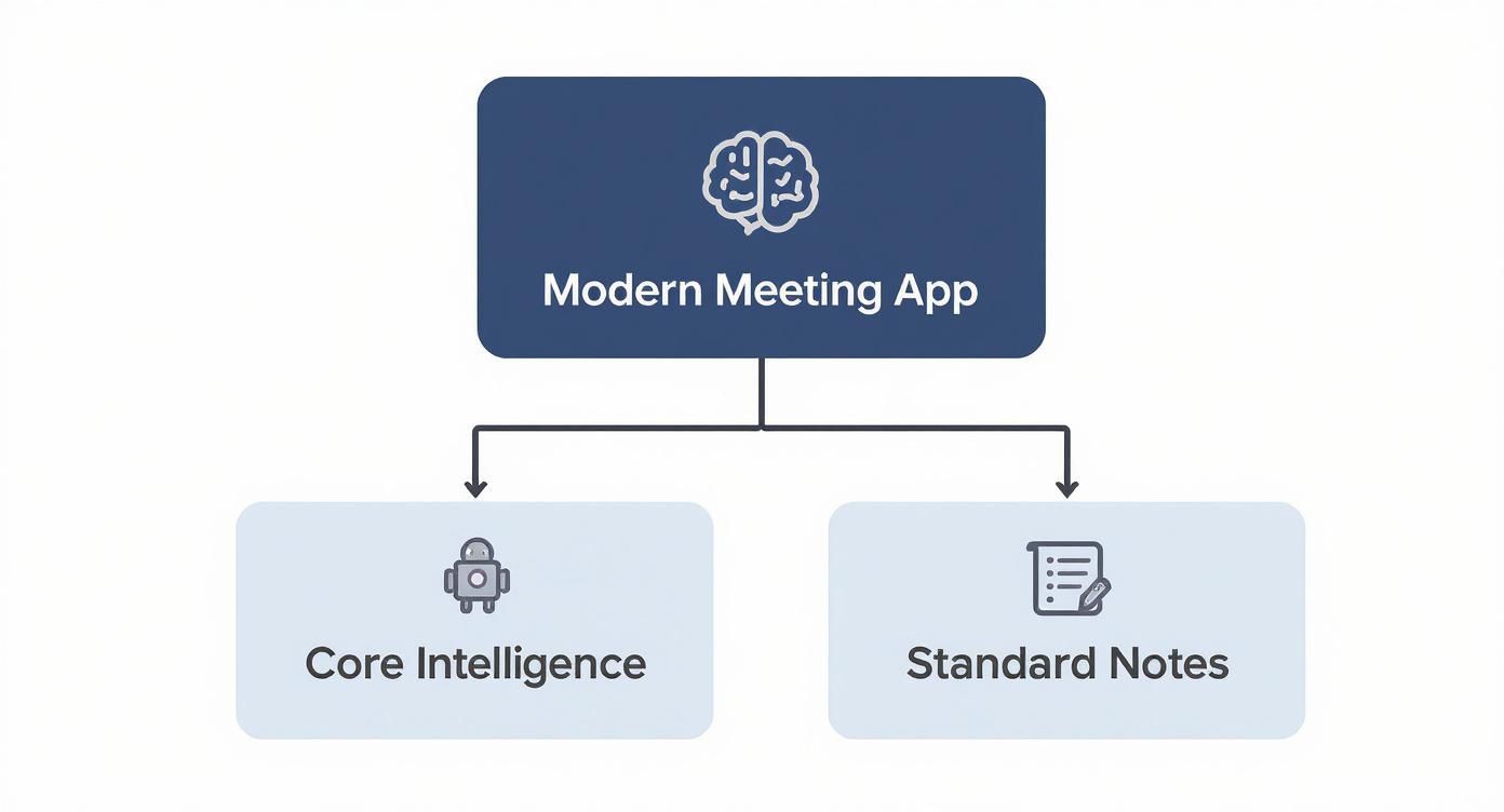 Modern meeting app architecture diagram showing core intelligence and standard notes components