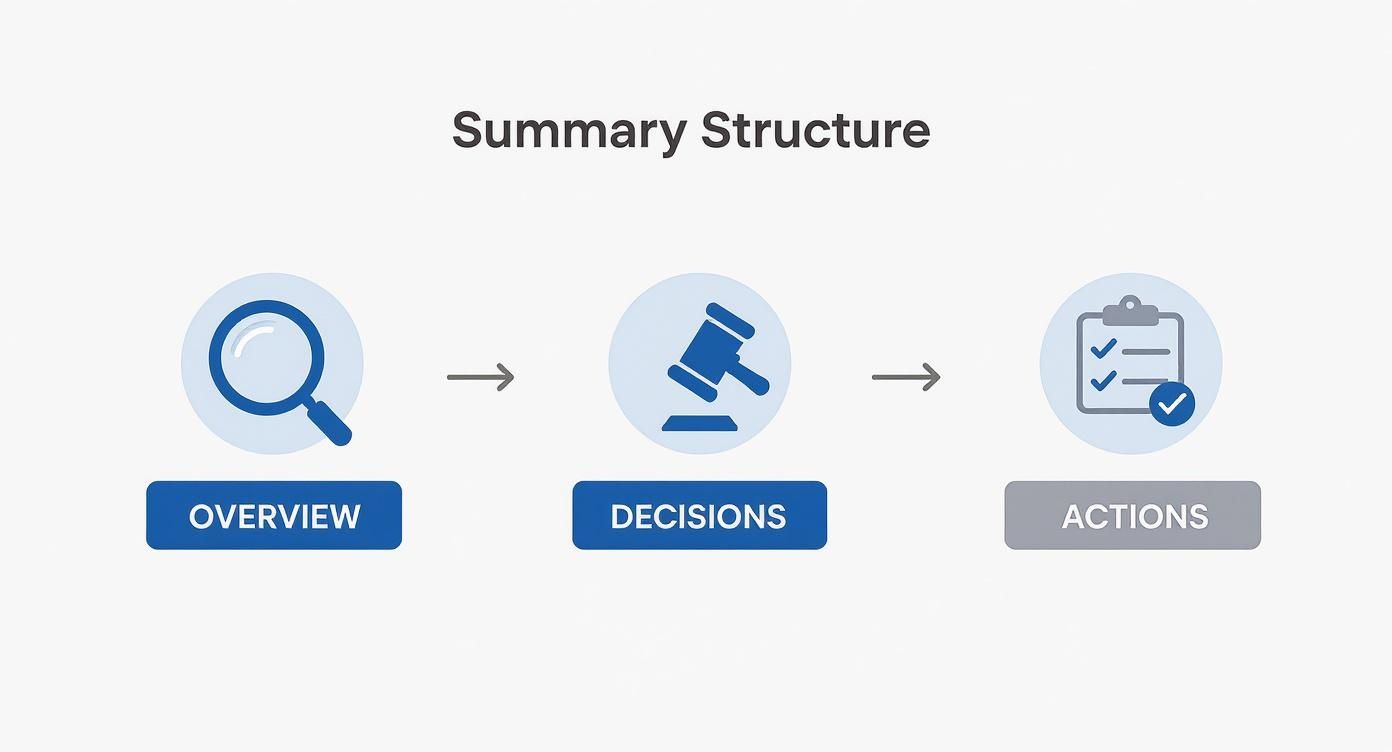 A diagram illustrating a summary structure workflow: Overview (magnifying glass) -> Decisions (gavel) -> Actions (checklist).