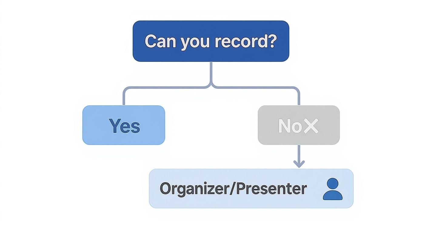 Flowchart illustrating the decision process for recording a meeting, directing to organizer if unable to record.