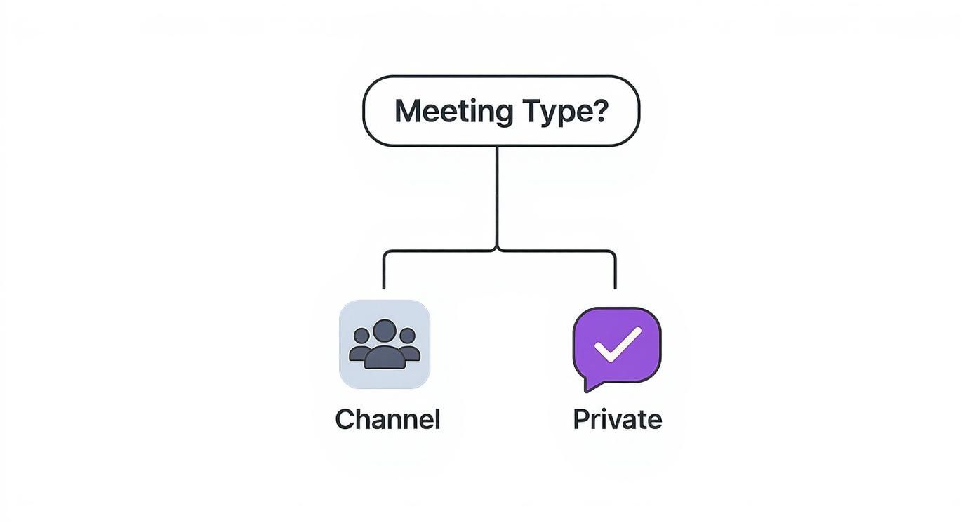 A flowchart showing 'Meeting Type?' with two options: 'Channel' (group icon) and 'Private' (checkmark icon).