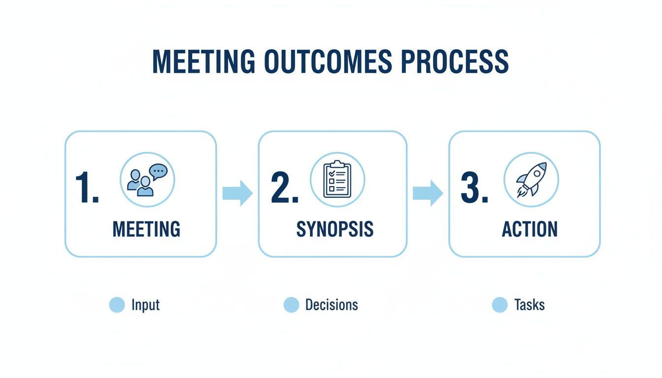 A three-step meeting outcomes process flow: 1. Meeting (Input), 2. Synopsis (Decisions), 3. Action (Tasks).