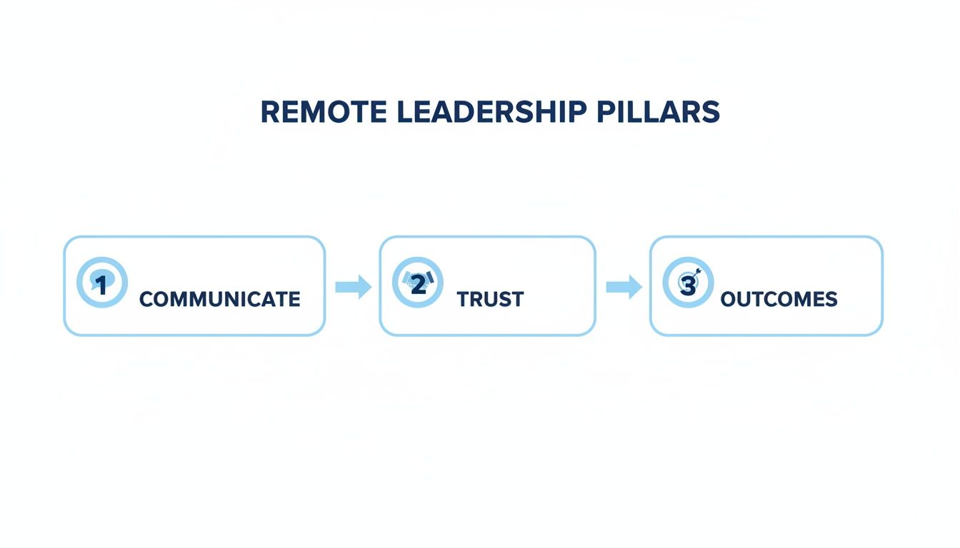 A diagram titled 'Remote Leadership Pillars' showing three sequential steps: 1. Communicate, 2. Trust, 3. Outcomes, connected by arrows.