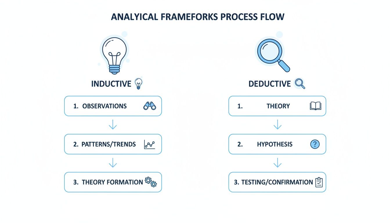 Process flow comparing inductive and deductive analytical frameworks for research methodology.
