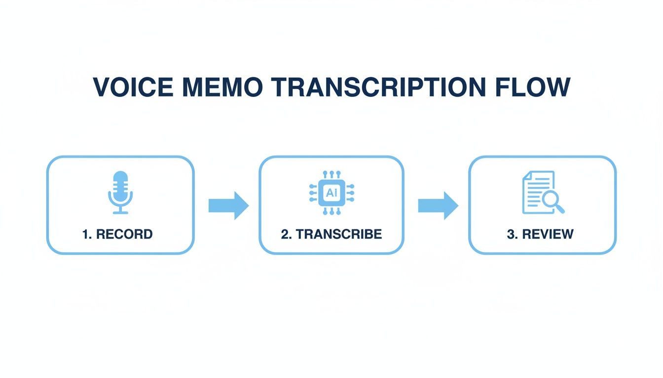 A diagram outlining the voice memo transcription flow: record, transcribe using AI, and review.