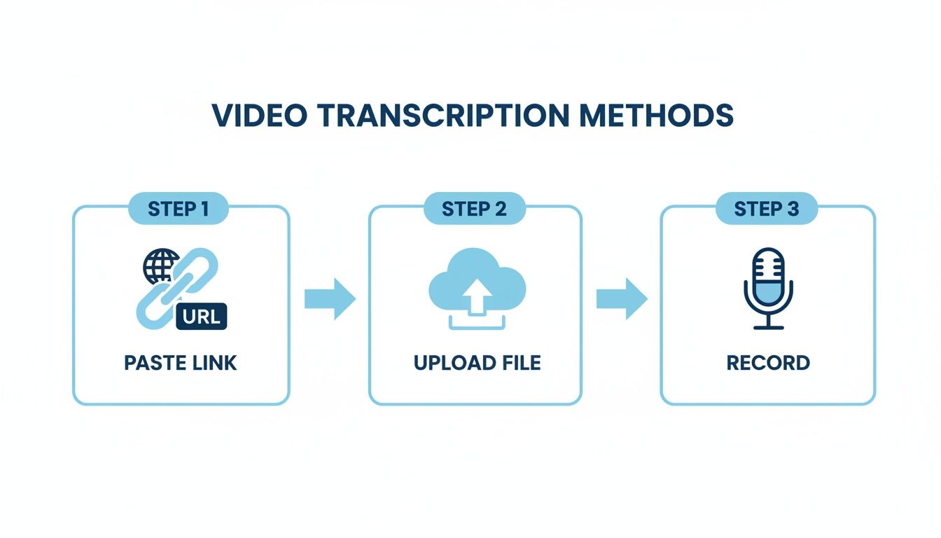 Diagram showing three video transcription methods in steps: paste link, upload file, and direct recording.