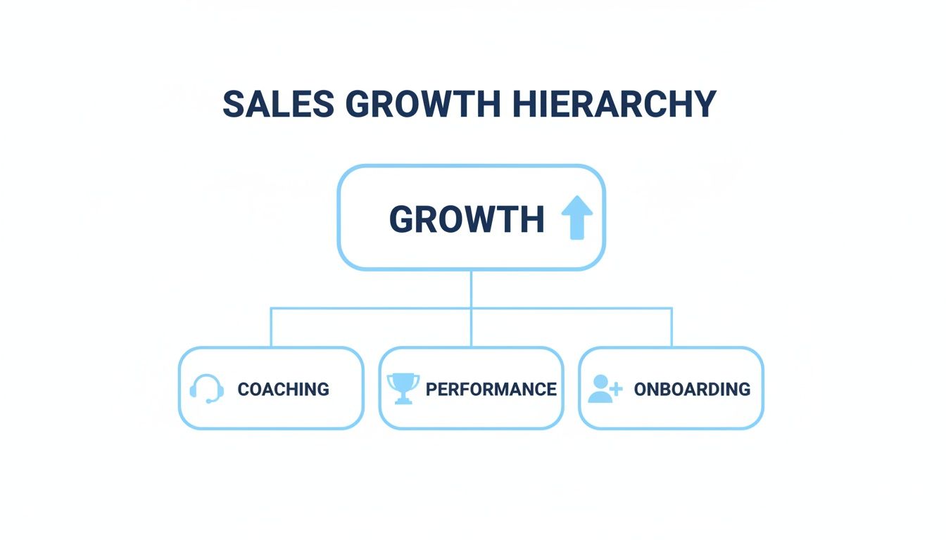 A sales growth hierarchy diagram illustrating growth supported by coaching, performance, and onboarding.