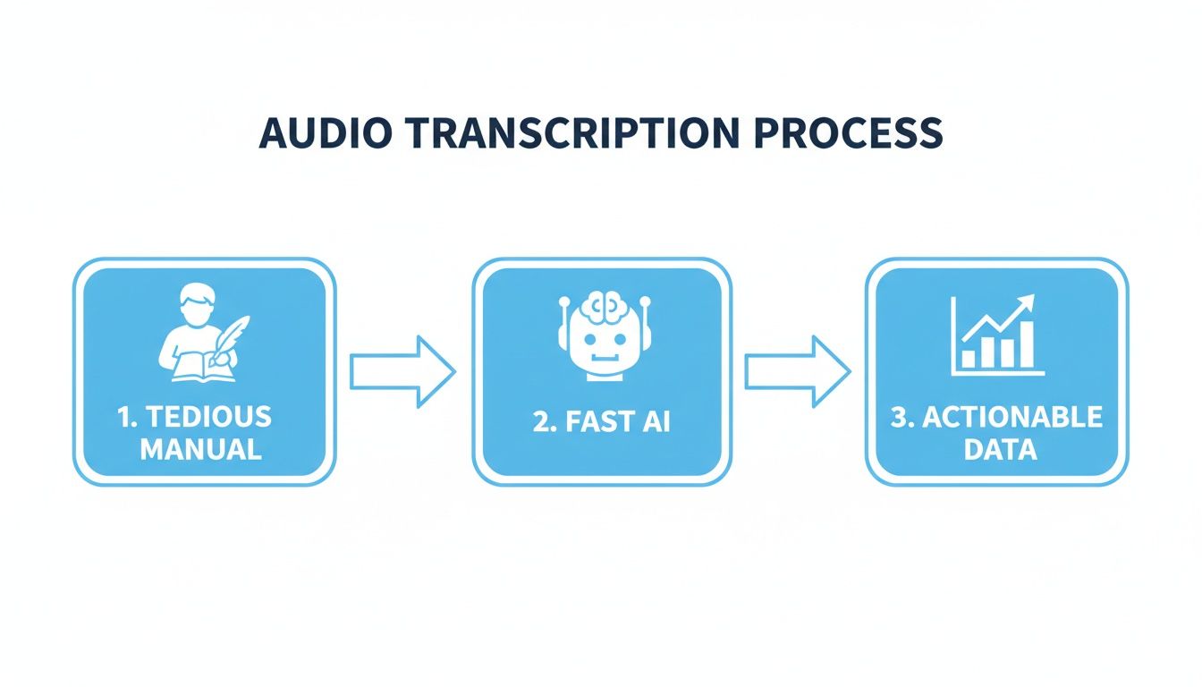Flowchart illustrating the audio transcription process from manual to AI to actionable data.