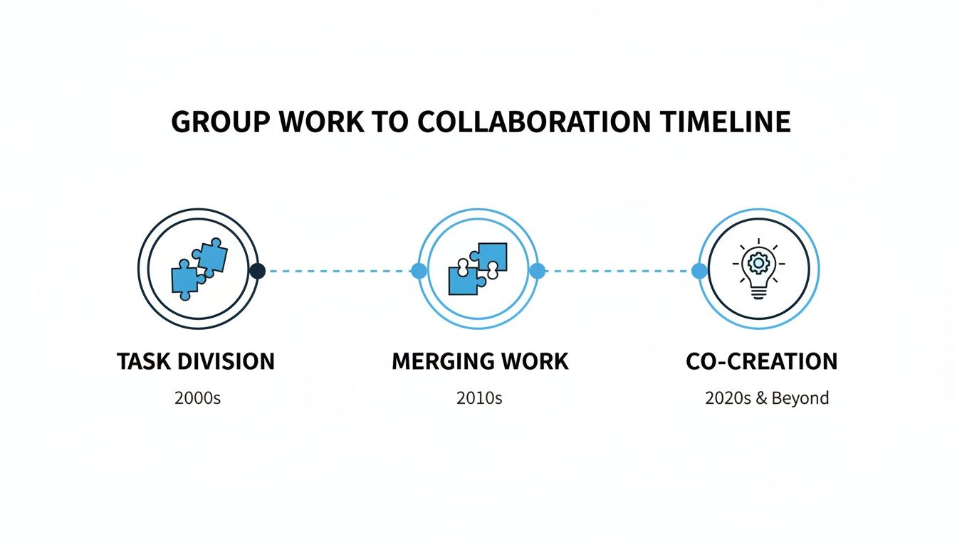 Timeline illustrating the evolution from group work's task division to collaborative co-creation across decades.