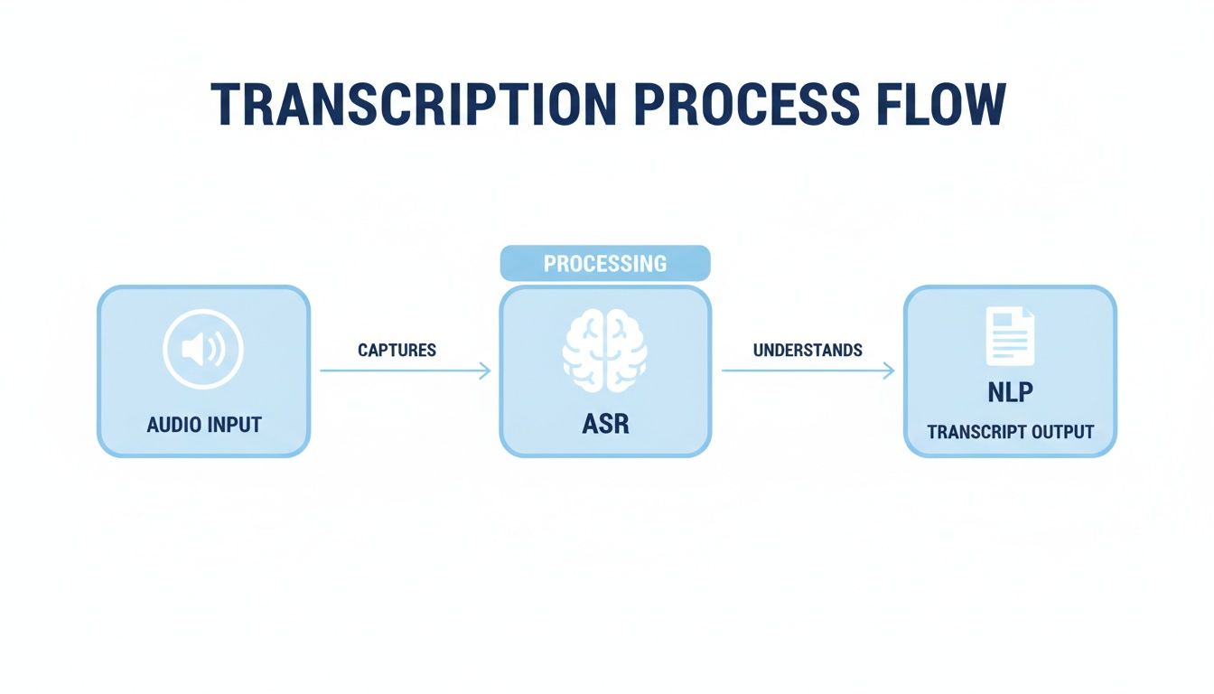 Flowchart illustrating the transcription process: audio input is captured by ASR, which then understands for NLP transcript output.