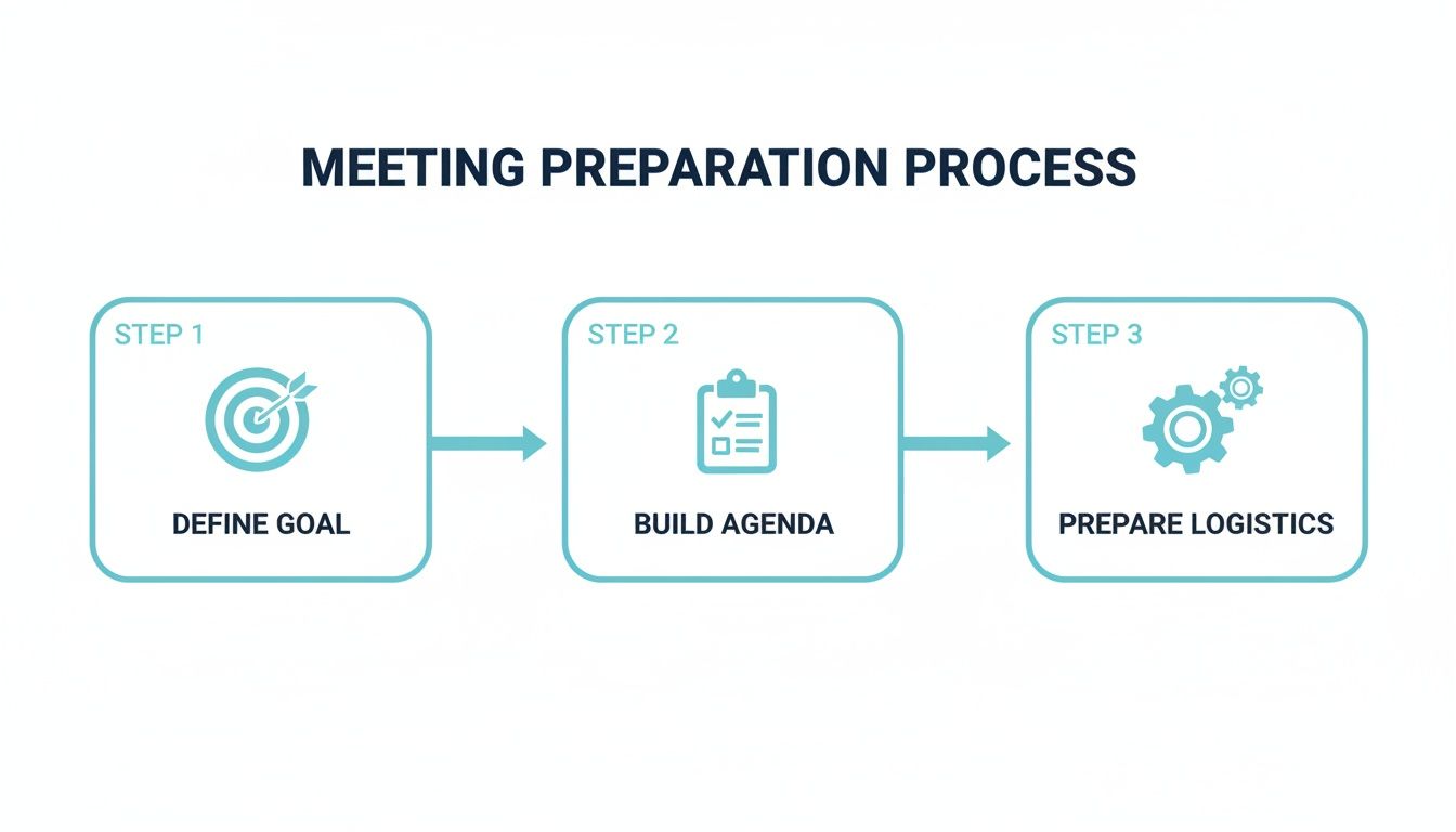 Infographic illustrating a three-step meeting preparation process: define goal, build agenda, and prepare logistics.