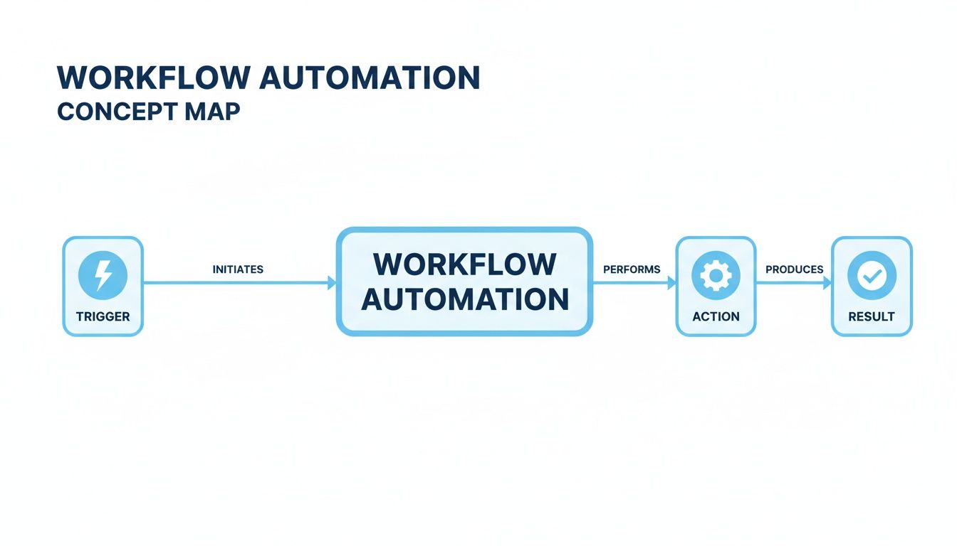 A concept map showing workflow automation, initiating from a trigger, performing an action, and producing a result.