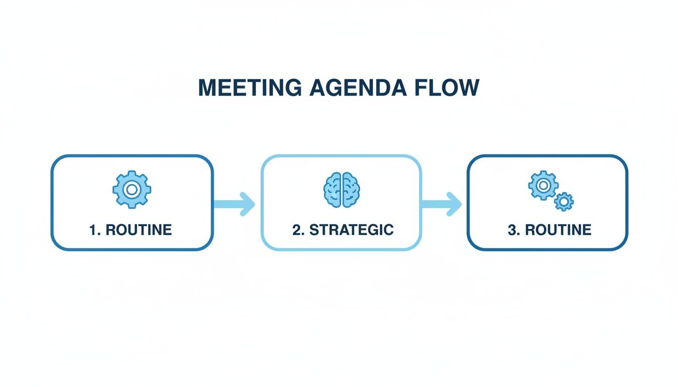 A meeting agenda flow diagram showing routine, strategic, and routine steps with icons.