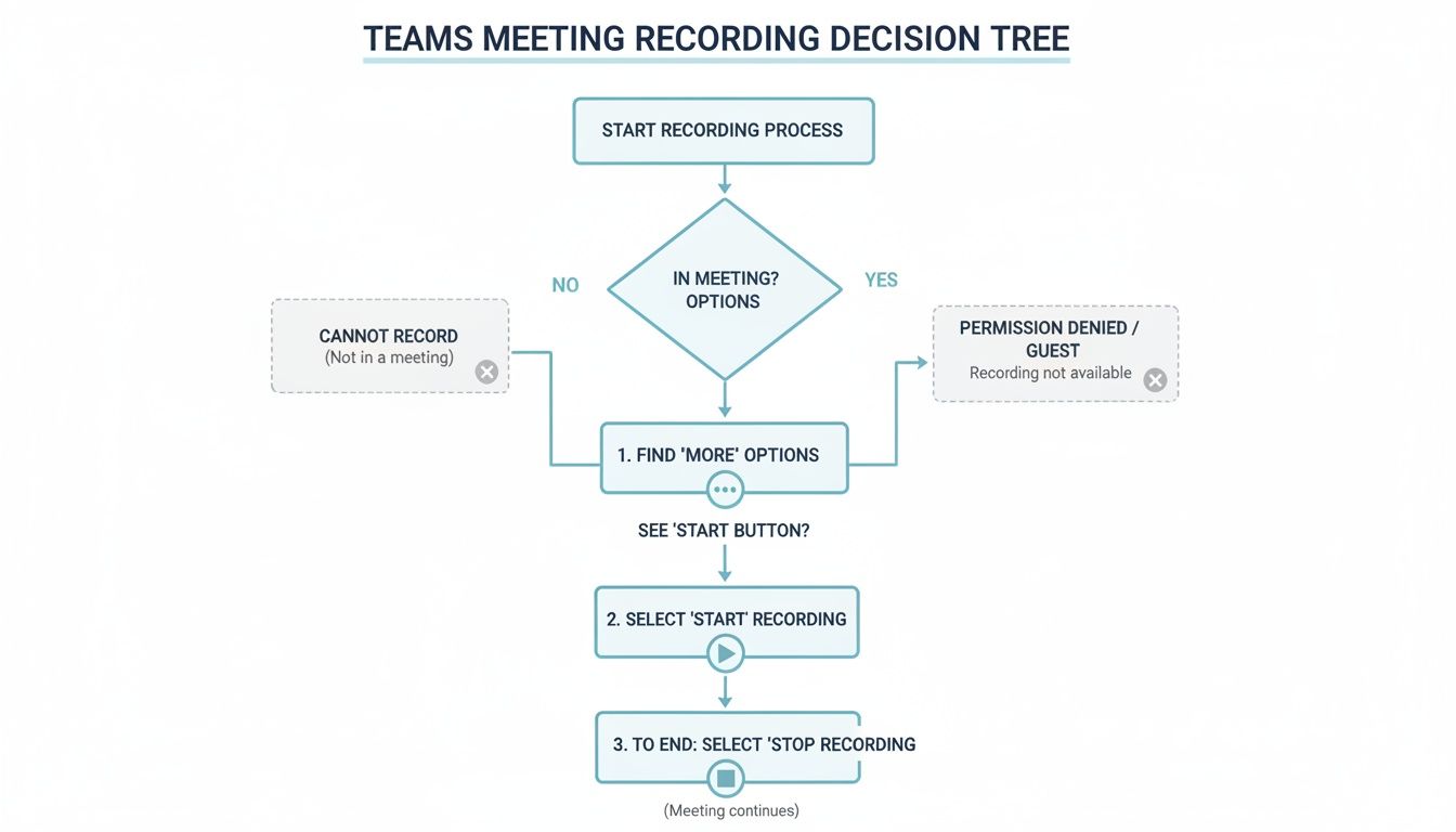 A decision tree flowchart illustrating the steps to start and stop recording a Microsoft Teams meeting.