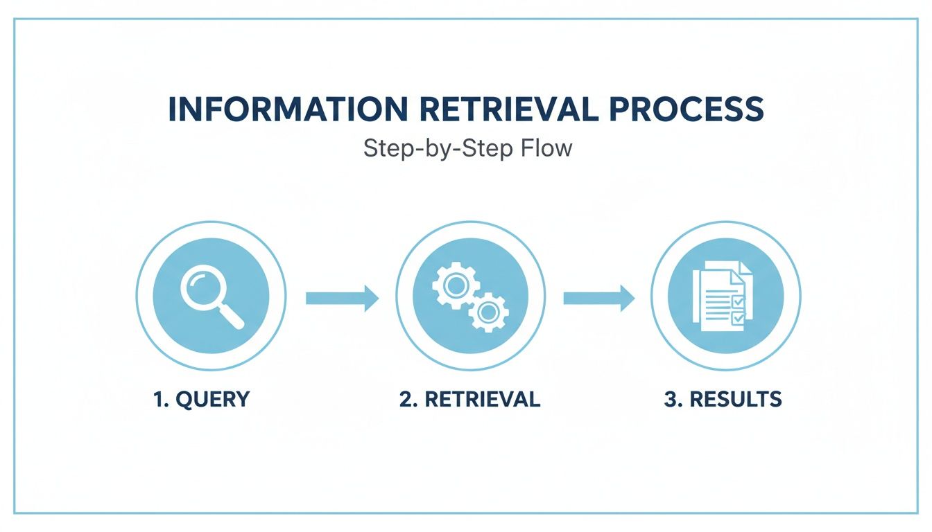 Diagram illustrating the information retrieval process flow with steps: query, retrieval, and results.