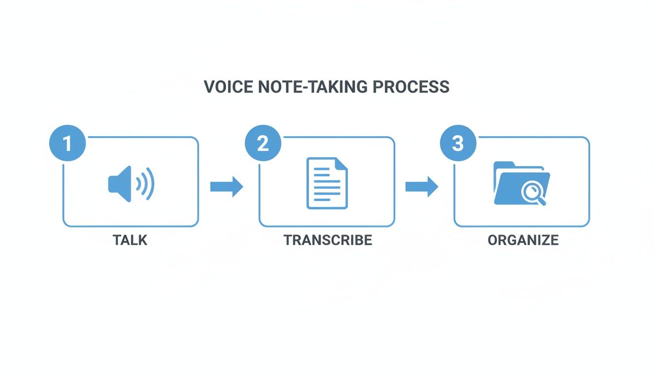 A diagram illustrates the 3-step voice note-taking process: talk, transcribe, and organize.