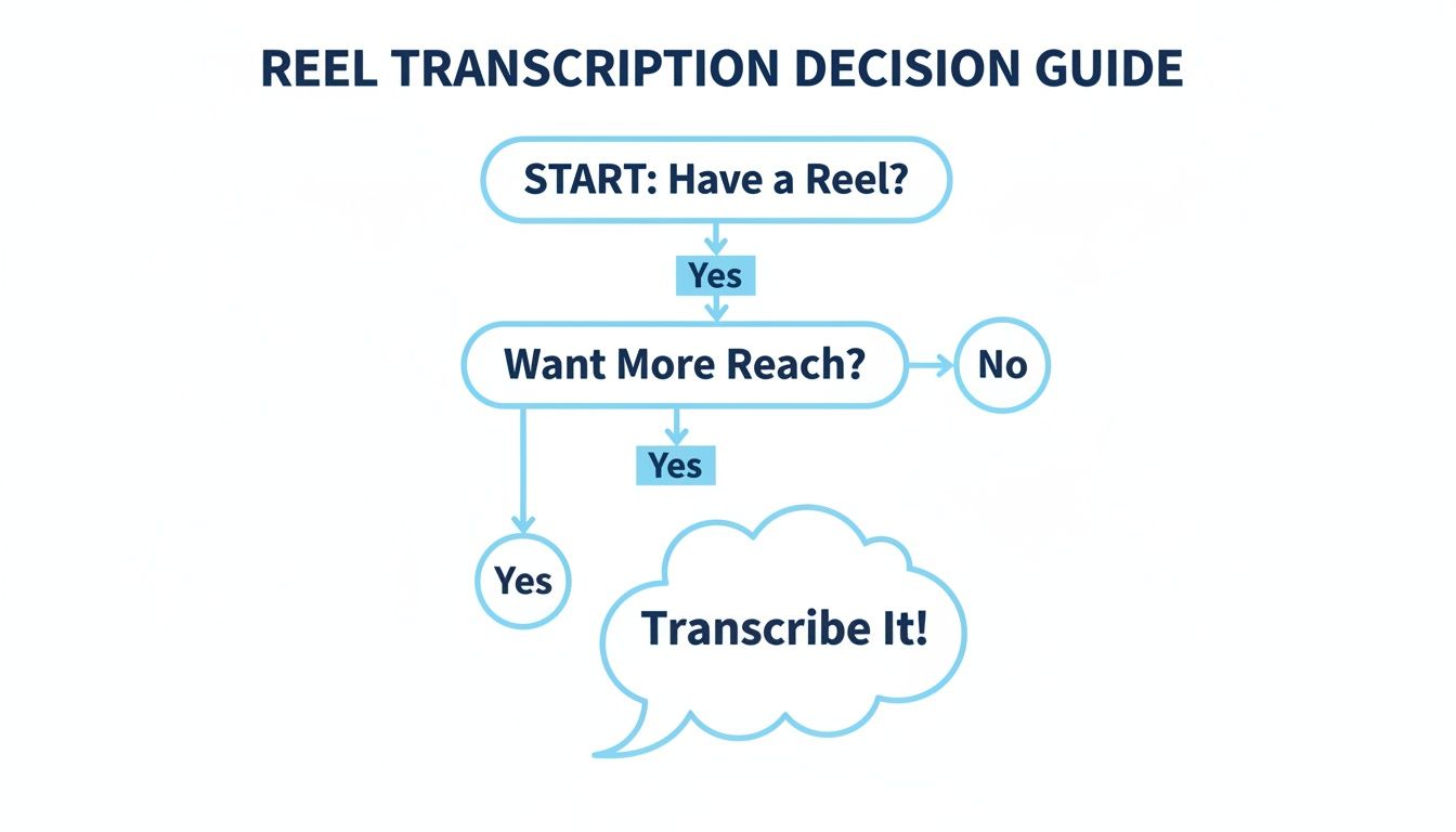 A flowchart guiding users on the decision to transcribe Instagram reels for increased reach.