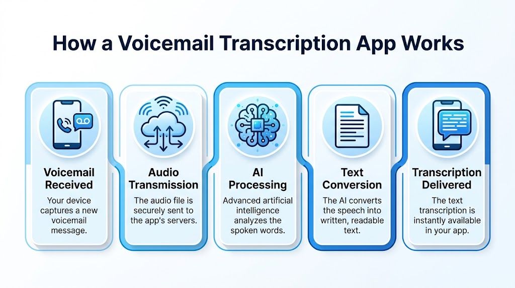 A flowchart infographic explaining the five-step process of how a voicemail transcription application works.