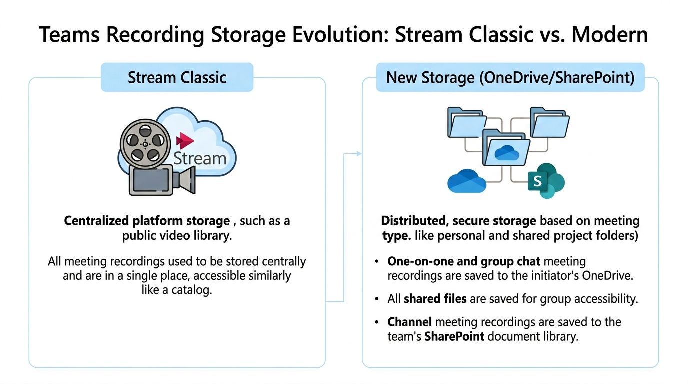 A diagram comparing Teams meeting recording storage methods: Stream Classic versus the modern OneDrive and SharePoint approach.