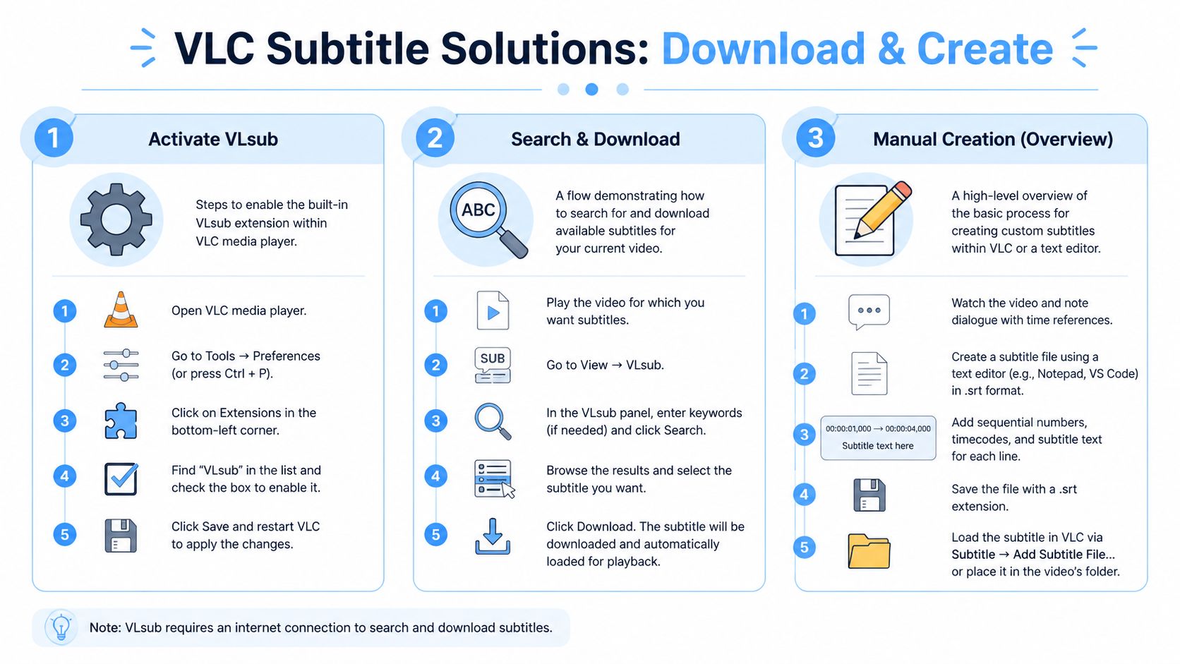 A clear infographic illustrating steps for enabling, downloading, and creating subtitles for the VLC media player.