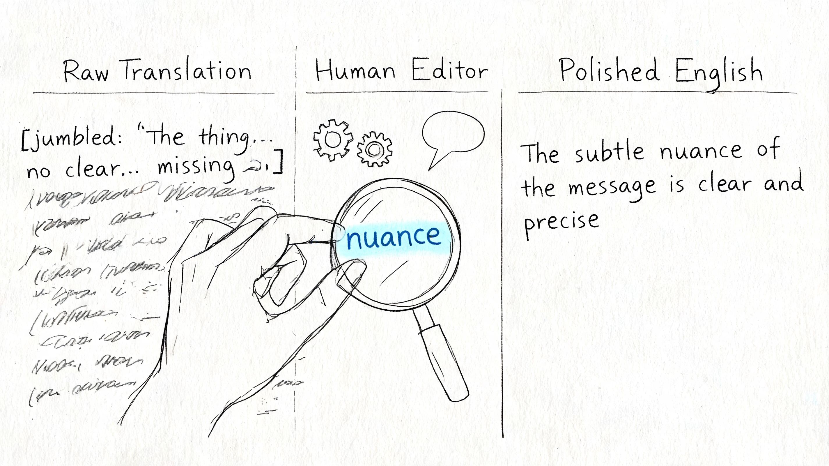 A conceptual illustration showing a human editor using a magnifying glass to clarify a jumbled raw translation.