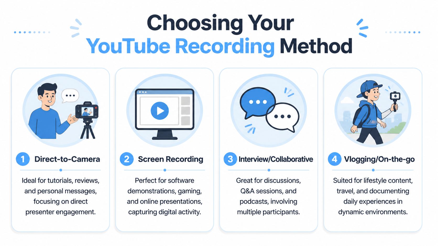 An infographic illustrating four different methods for recording YouTube content including studio, screen, interview, and vlogging styles.