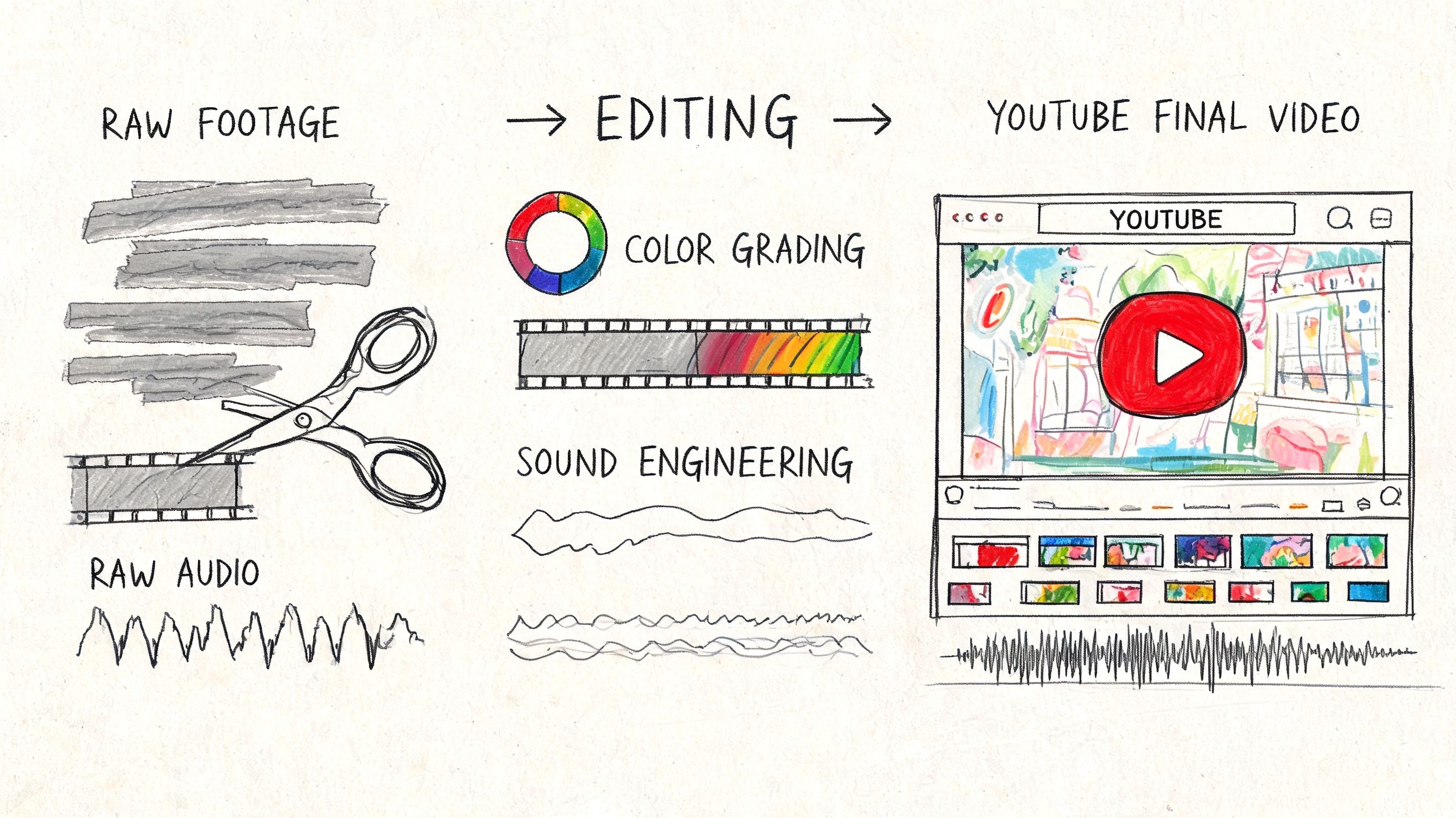A hand-drawn diagram illustrating the video production process from raw footage and audio to the final YouTube upload.
