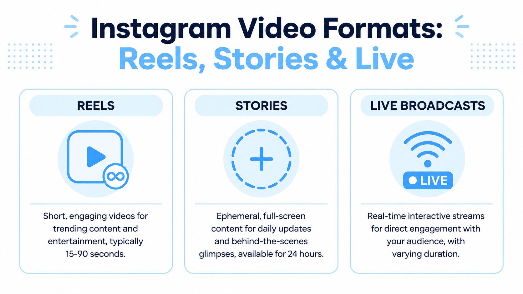 An infographic illustrating Instagram video formats including Reels, Stories, and Live Broadcasts with their key features.