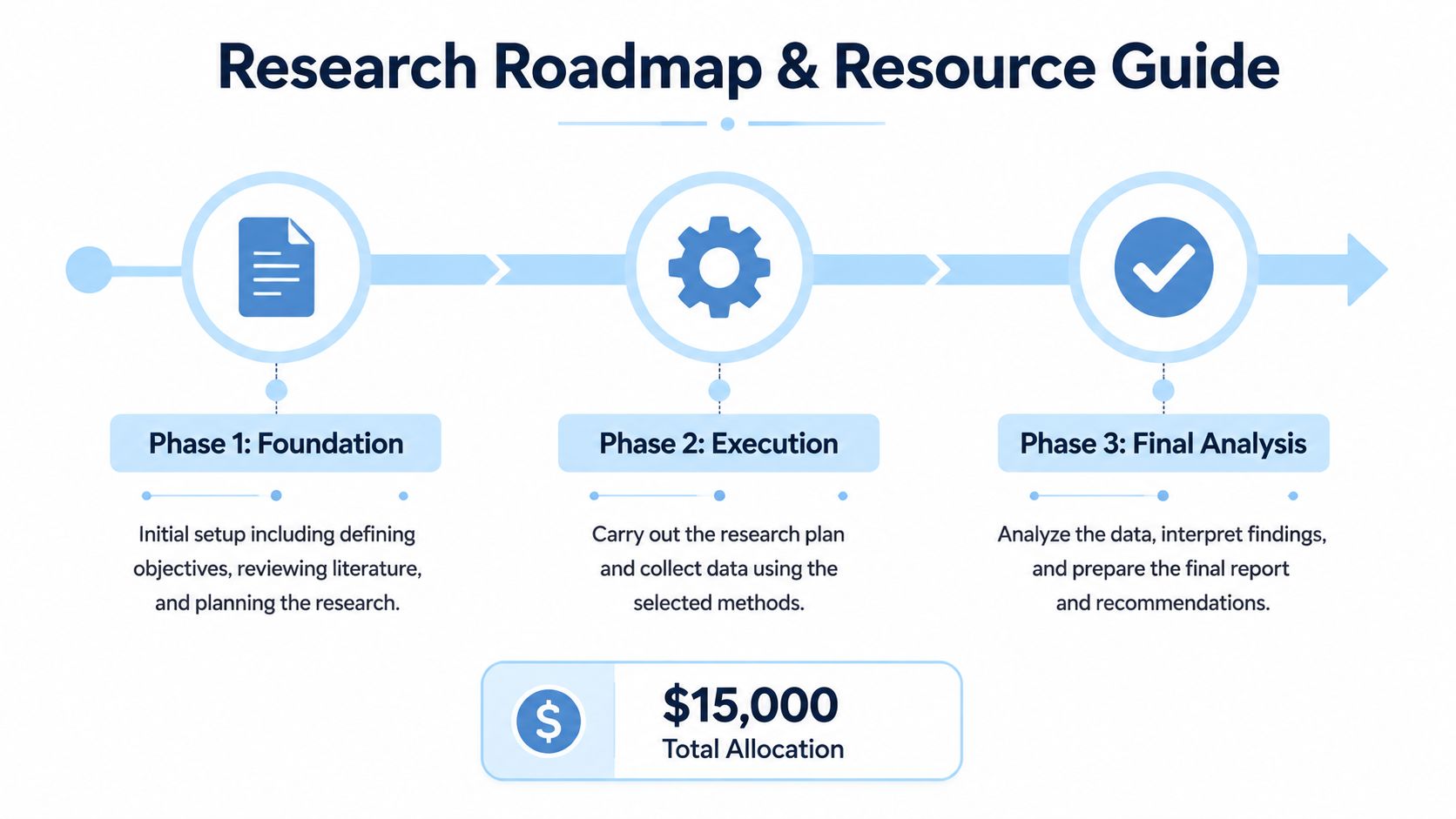 A visual roadmap outlining three phases of a research project with a total budget allocation of fifteen thousand dollars.